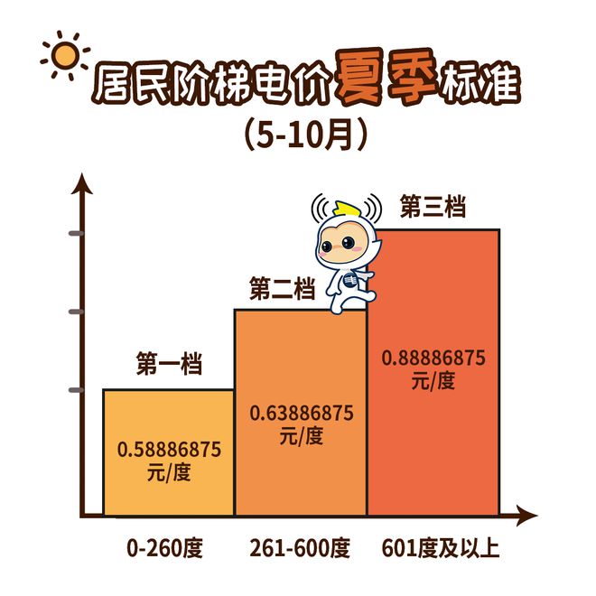 电费有调整！这样计算→k8凯发@所有人！今起