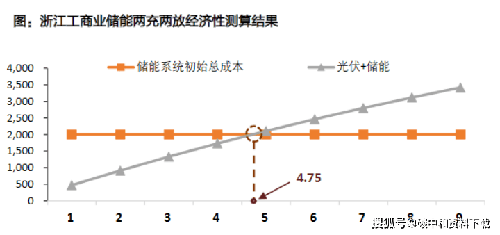 种投资模式测算最快42年回本！k8凯发国际登录工商业储能三