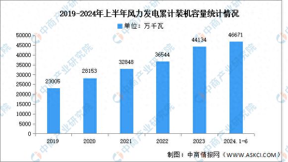 电累计装机容量及市场结构预测分析凯发娱乐k82024年中国风力发